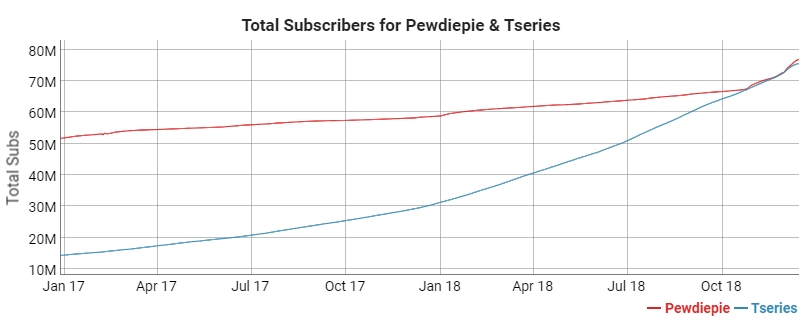 T Series Vs Pewdiepie Live Chart